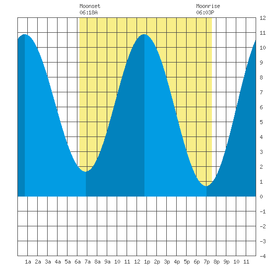 Tlevak Narrows tide chart for Tuesday, April 4, 2023