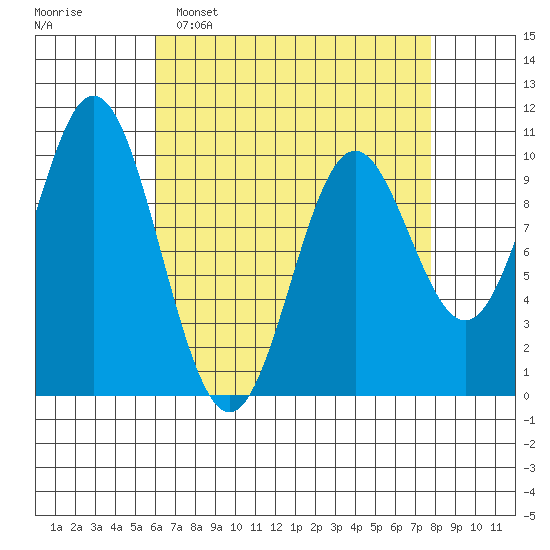 Tlevak Narrows tide chart for Sunday, April 9, 2023