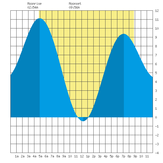 Tlevak Narrows tide chart for Thursday, May 11, 2023