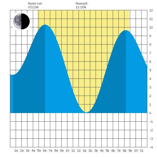 Tlevak Narrows tide chart for Friday, May 12, 2023