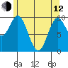 Tlevak Narrows tide chart for Friday, May 12, 2023