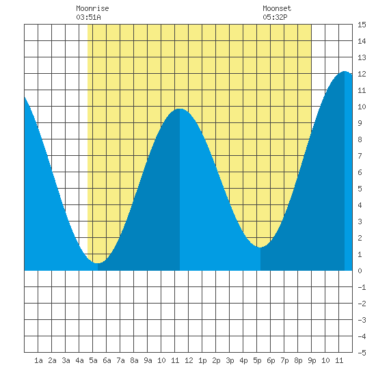 Tlevak Narrows tide chart for Tuesday, May 16, 2023