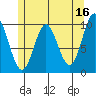 Tlevak Narrows tide chart for Tuesday, May 16, 2023