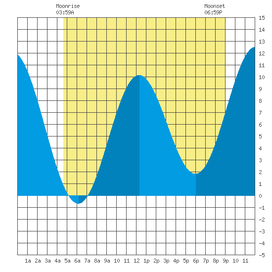 Tlevak Narrows tide chart for Wednesday, May 17, 2023