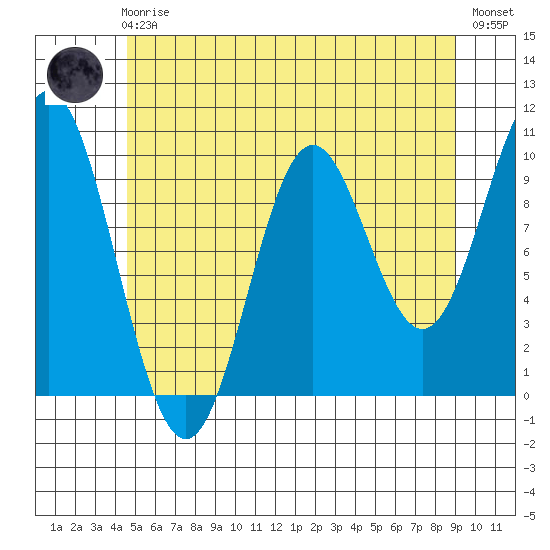 Tlevak Narrows tide chart for Friday, May 19, 2023