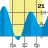 Tlevak Narrows tide chart for Sunday, May 21, 2023