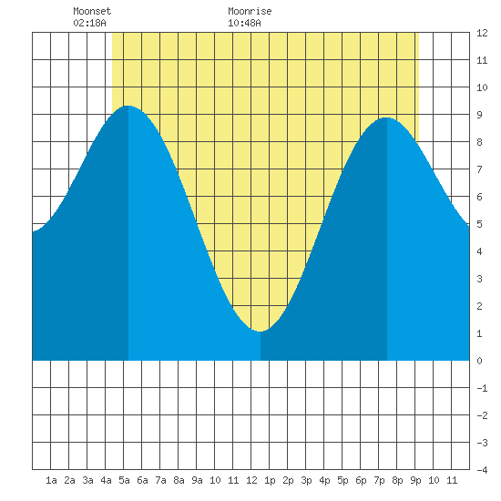 Tlevak Narrows tide chart for Friday, May 26, 2023