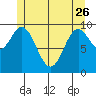 Tlevak Narrows tide chart for Friday, May 26, 2023