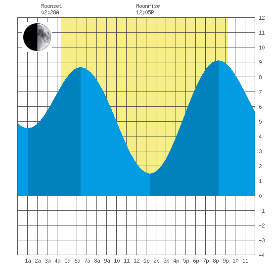 Tlevak Narrows tide chart for Saturday, May 27, 2023