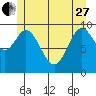 Tlevak Narrows tide chart for Saturday, May 27, 2023