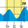Tlevak Narrows tide chart for Sunday, May 28, 2023