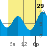 Tlevak Narrows tide chart for Monday, May 29, 2023