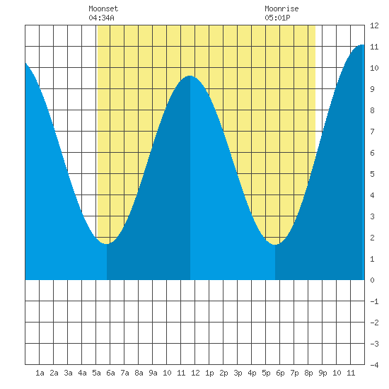 Tlevak Narrows tide chart for Tuesday, May 2, 2023