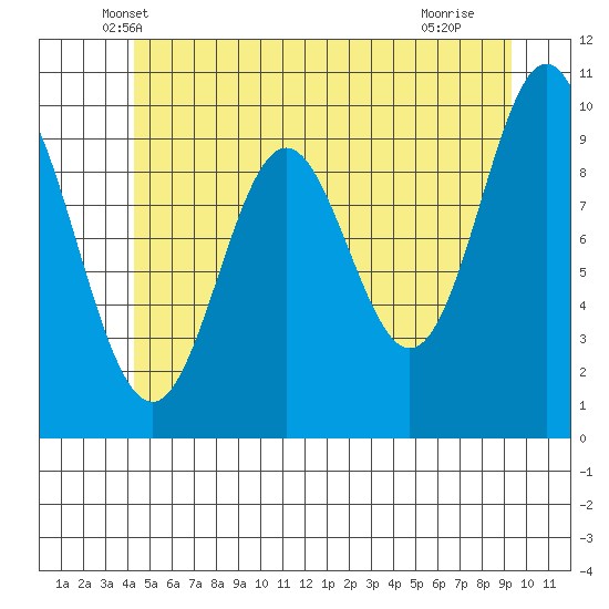 Tlevak Narrows tide chart for Wednesday, May 31, 2023
