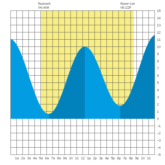 Tlevak Narrows tide chart for Wednesday, May 3, 2023