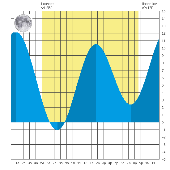 Tlevak Narrows tide chart for Friday, May 5, 2023