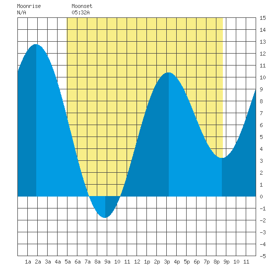 Tlevak Narrows tide chart for Sunday, May 7, 2023