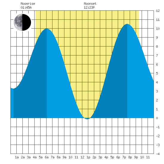 Tlevak Narrows tide chart for Saturday, June 10, 2023