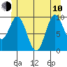 Tlevak Narrows tide chart for Saturday, June 10, 2023