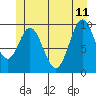 Tlevak Narrows tide chart for Sunday, June 11, 2023