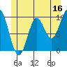 Tlevak Narrows tide chart for Friday, June 16, 2023