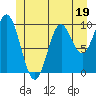 Tlevak Narrows tide chart for Monday, June 19, 2023