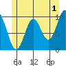 Tlevak Narrows tide chart for Thursday, June 1, 2023