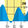 Tlevak Narrows tide chart for Tuesday, June 20, 2023