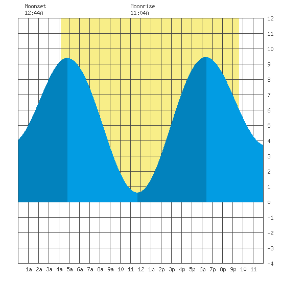 Tlevak Narrows tide chart for Saturday, June 24, 2023