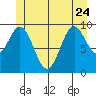 Tlevak Narrows tide chart for Saturday, June 24, 2023