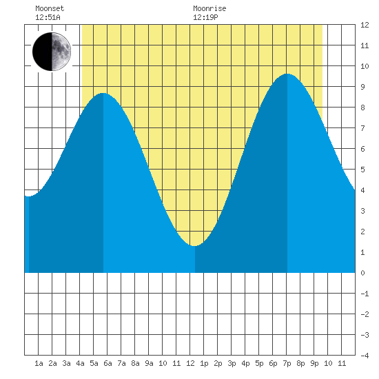 Tlevak Narrows tide chart for Sunday, June 25, 2023