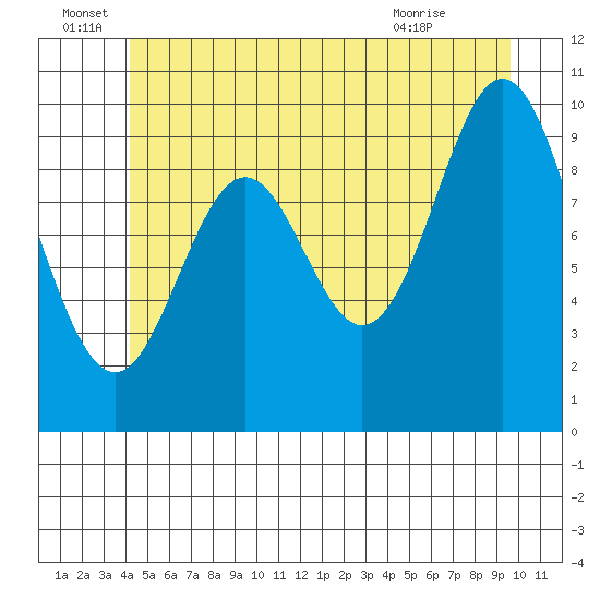 Tlevak Narrows tide chart for Wednesday, June 28, 2023