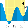 Tlevak Narrows tide chart for Sunday, June 4, 2023