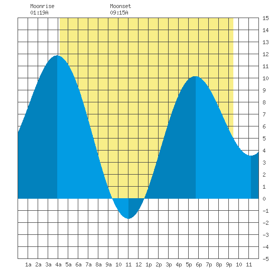 Tlevak Narrows tide chart for Thursday, June 8, 2023