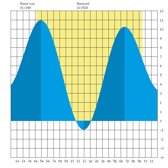 Tlevak Narrows tide chart for Friday, June 9, 2023