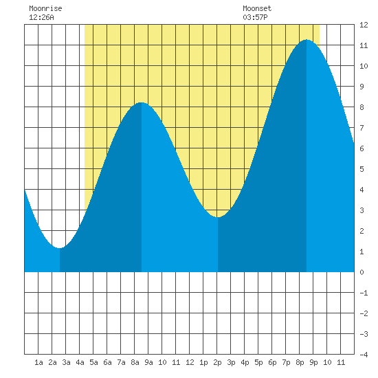 Tlevak Narrows tide chart for Tuesday, July 11, 2023