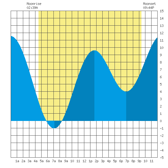 Tlevak Narrows tide chart for Sunday, July 16, 2023