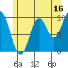 Tlevak Narrows tide chart for Sunday, July 16, 2023