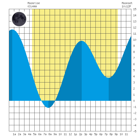 Tlevak Narrows tide chart for Monday, July 17, 2023