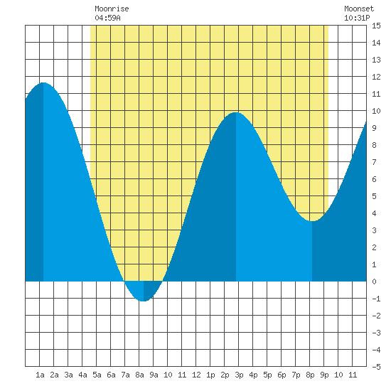 Tlevak Narrows tide chart for Tuesday, July 18, 2023