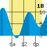 Tlevak Narrows tide chart for Tuesday, July 18, 2023