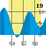 Tlevak Narrows tide chart for Wednesday, July 19, 2023