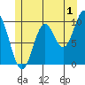 Tlevak Narrows tide chart for Saturday, July 1, 2023