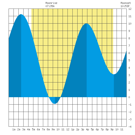 Tlevak Narrows tide chart for Thursday, July 20, 2023