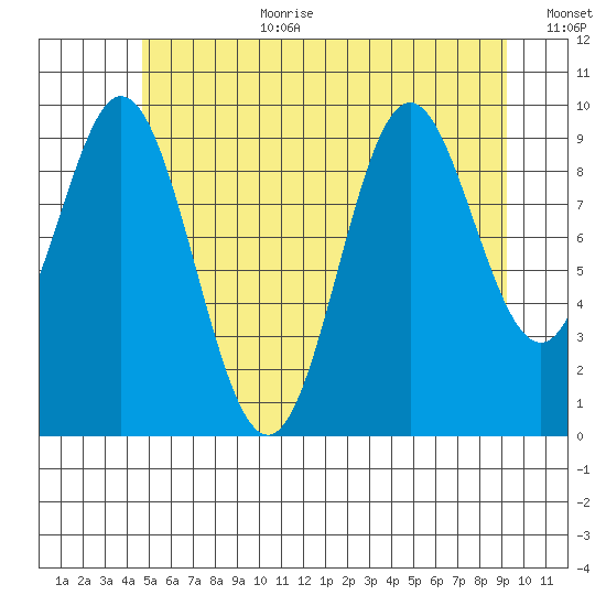 Tlevak Narrows tide chart for Saturday, July 22, 2023