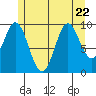 Tlevak Narrows tide chart for Saturday, July 22, 2023