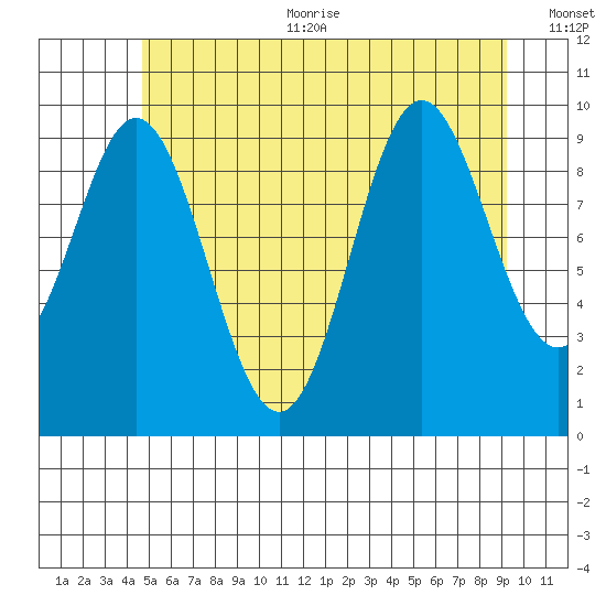 Tlevak Narrows tide chart for Sunday, July 23, 2023
