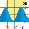 Tlevak Narrows tide chart for Sunday, July 23, 2023