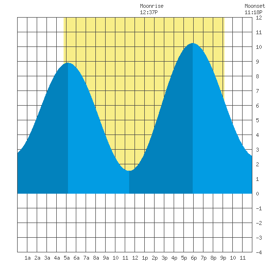 Tlevak Narrows tide chart for Monday, July 24, 2023