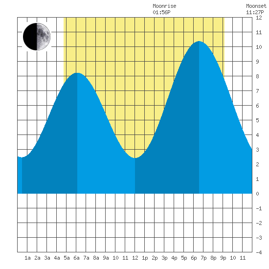 Tlevak Narrows tide chart for Tuesday, July 25, 2023